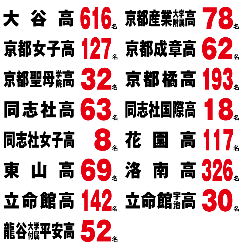 2024年京都府合格実績